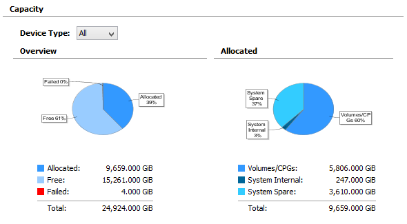 HPE 3PAR capacity