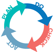 PDCA